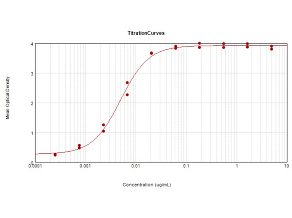 ELISA results of HA clone 13A6